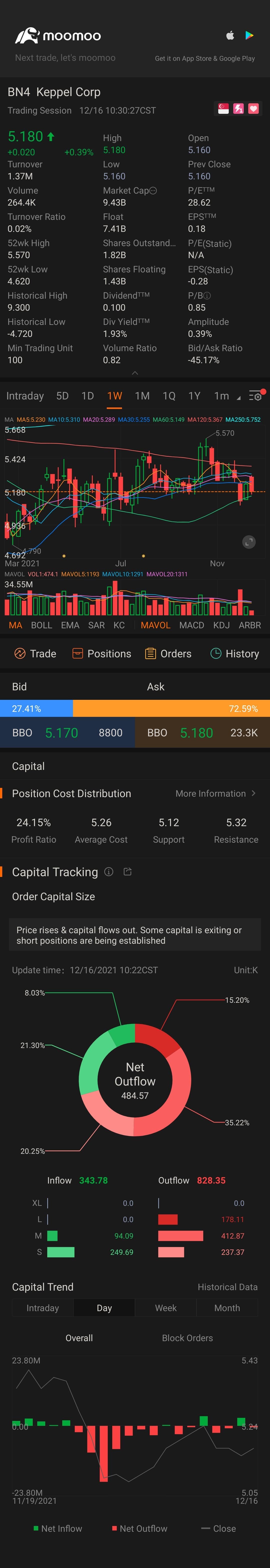 $Keppel (BN4.SG)$高い価格に戻れなくなったようですね