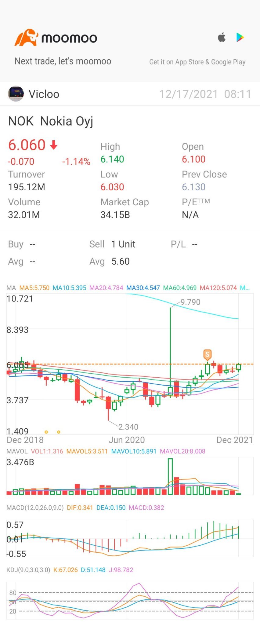 $Nokia Oyj (NOK.US)$ sideways