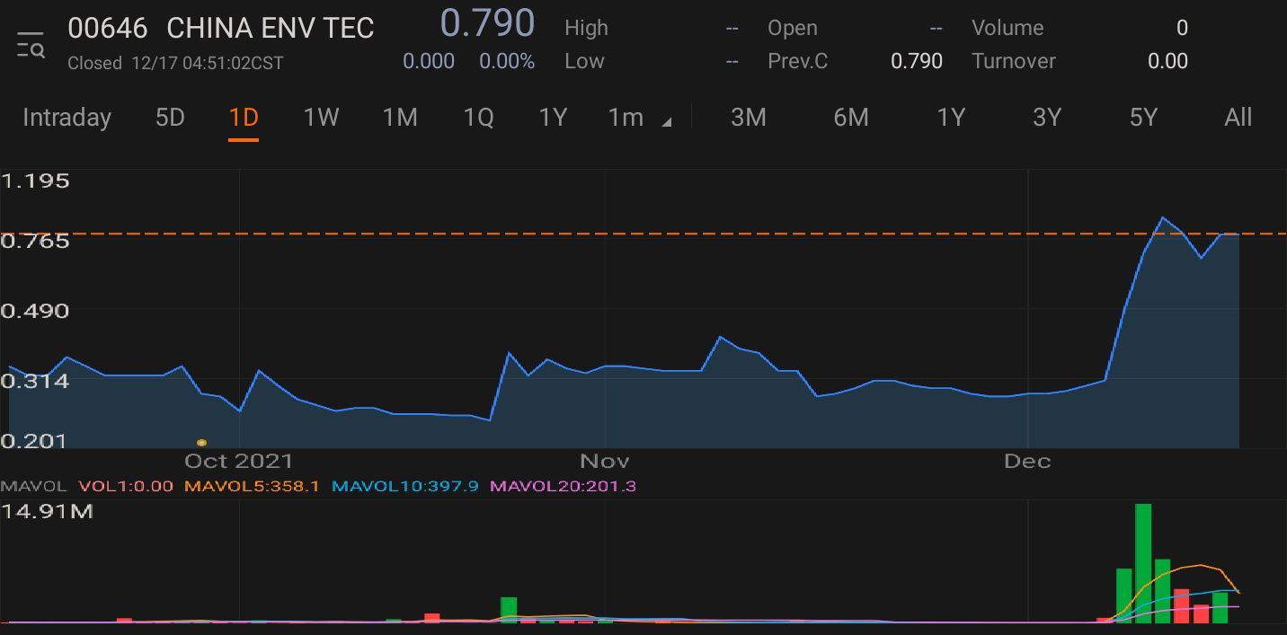 $CHINA ENV TEC (00646.HK)$ josim