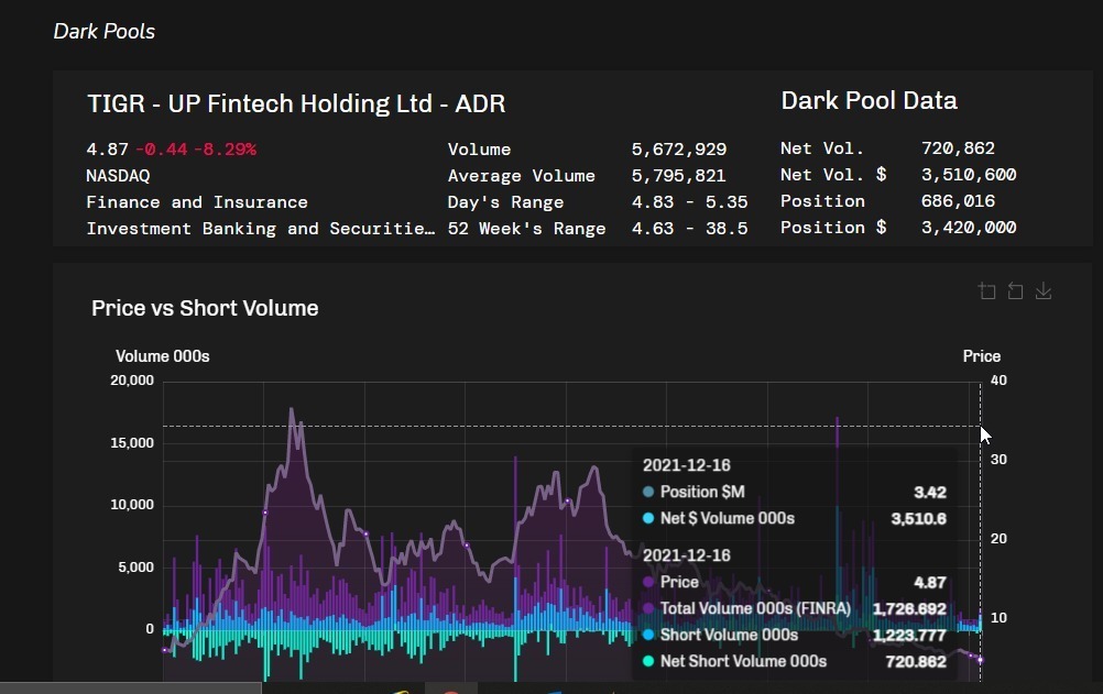 $UP Fintech (TIGR.US)$ high short selling ratio almost 30% yesterday. Is management going to do something to protect its shareholders? if not I'm selling off in...