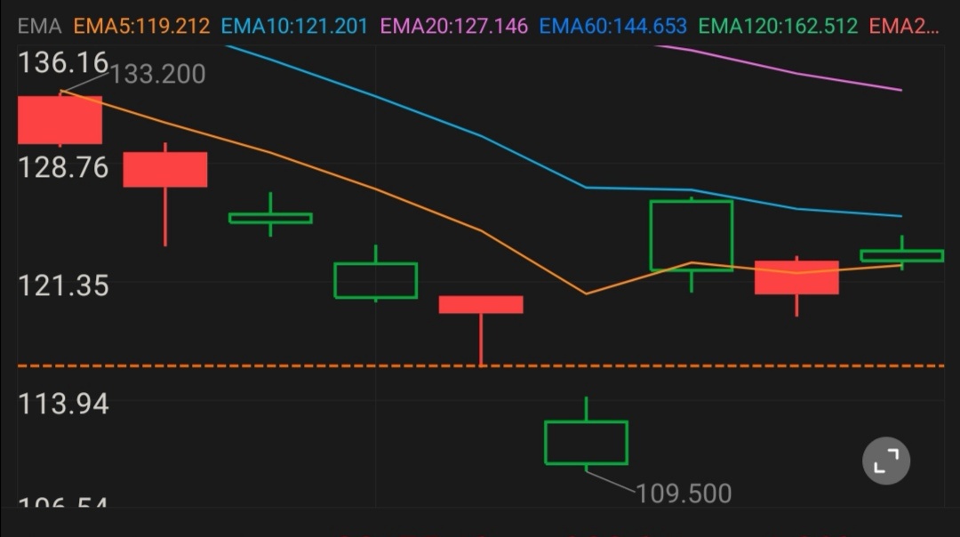 $BABA-W (09988.HK)$ I think it is just filling that 113 gap, outflow vol is low. [Doge][Doge][Doge]