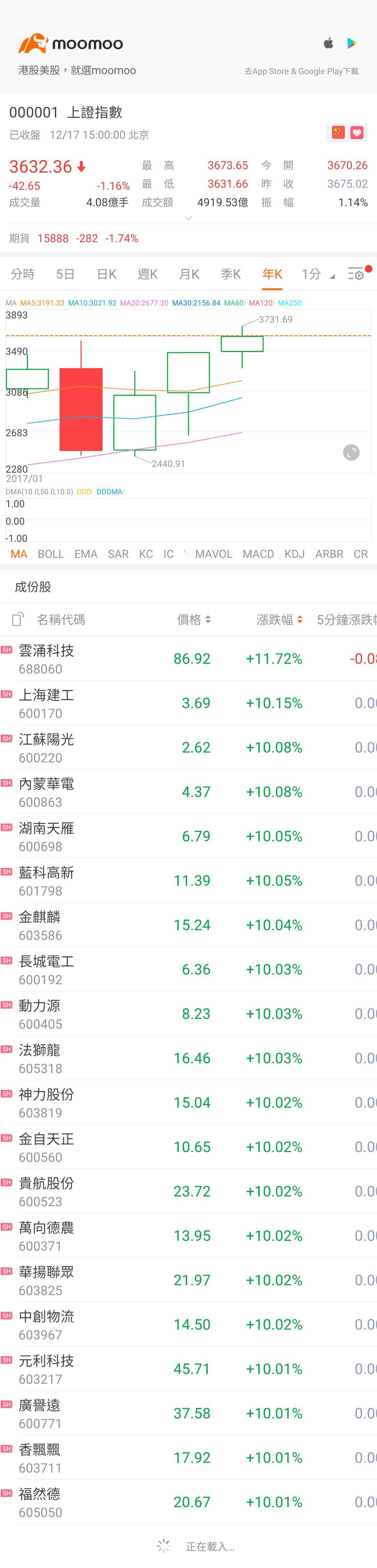 $SSE Composite Index (000001.SH)$ oh...no...