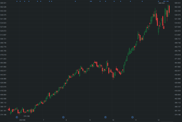 Enter to Win: Stock by chart challenge S6