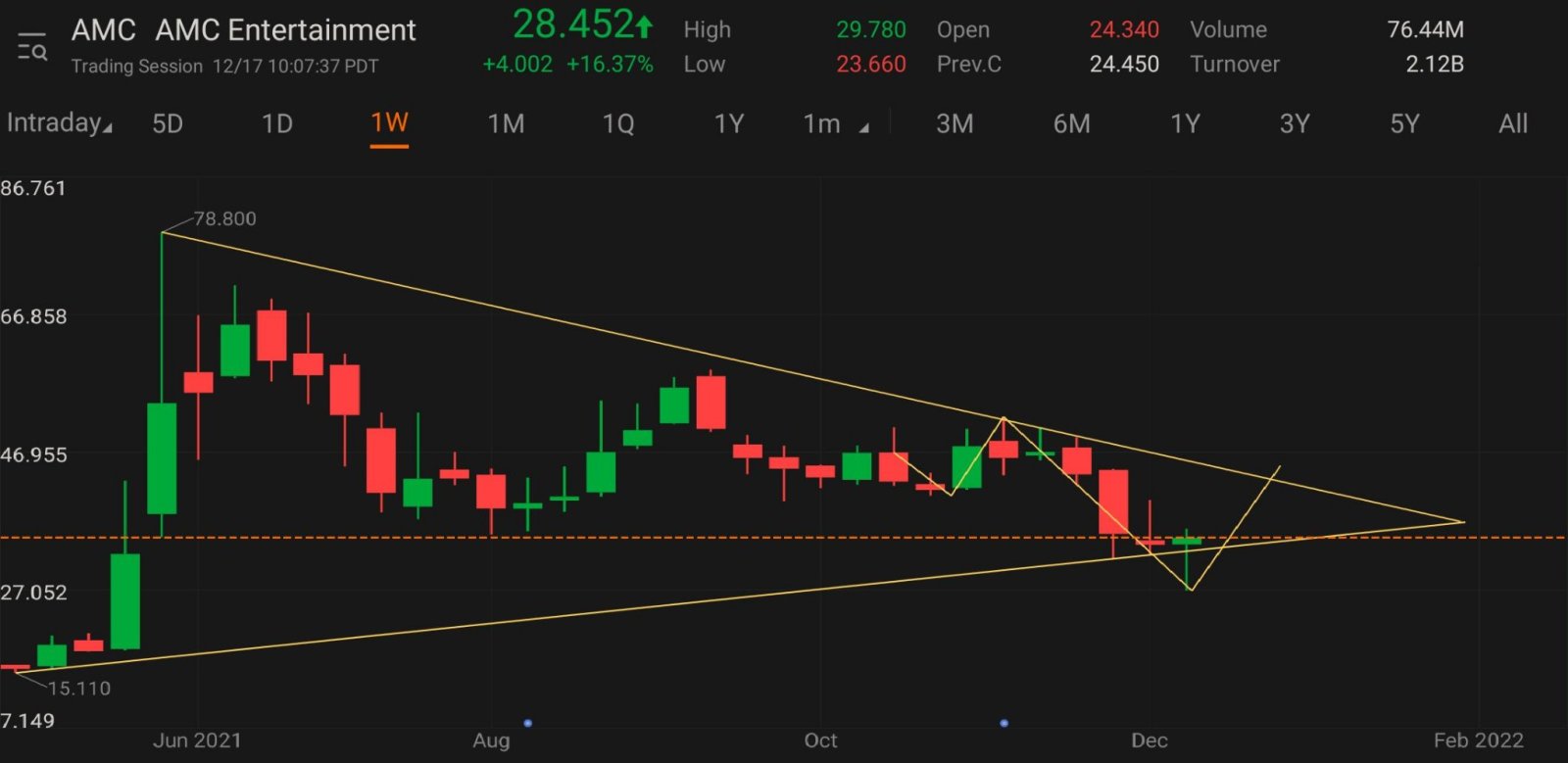 Got a bull pennant ending in late January for potential breakout w/bull trend line starting now.