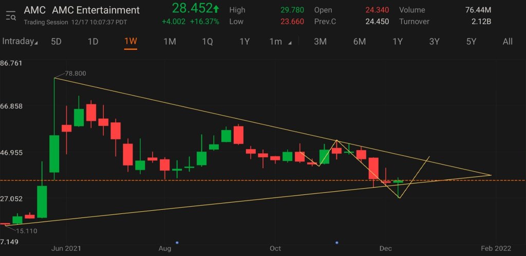 Bull trend started now w/max peak at $48 and pennant pattern ending in late January for potential massive breakout.