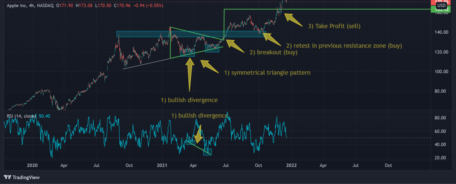 Charting with Apple stock (example)