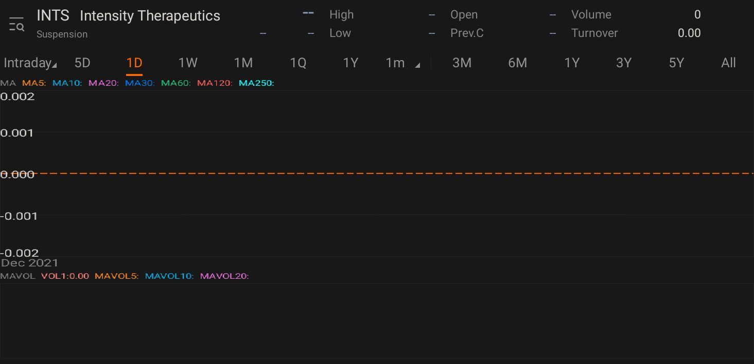 $Intensity Therapeutics (INTS.US)$