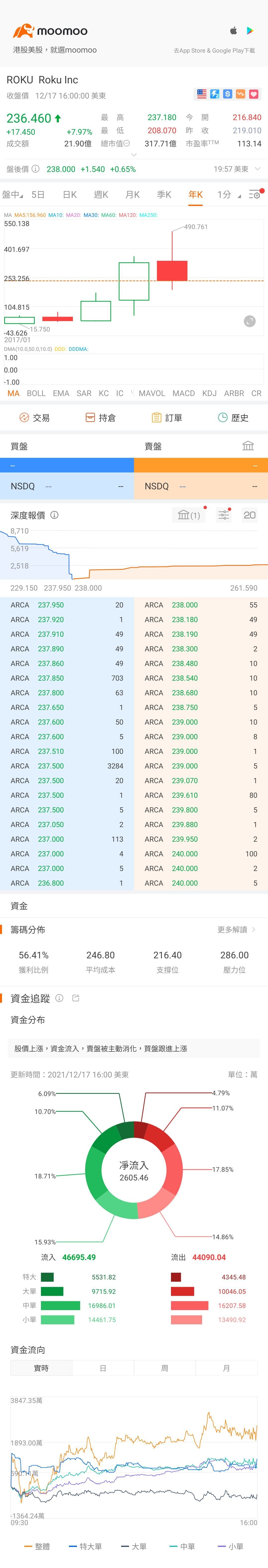 $ロク (ROKU.US)$上げます