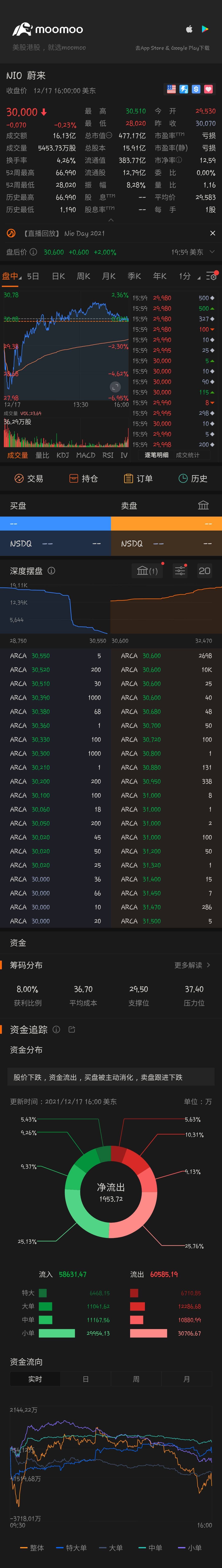 $NIO Inc (NIO.US)$ A steal...