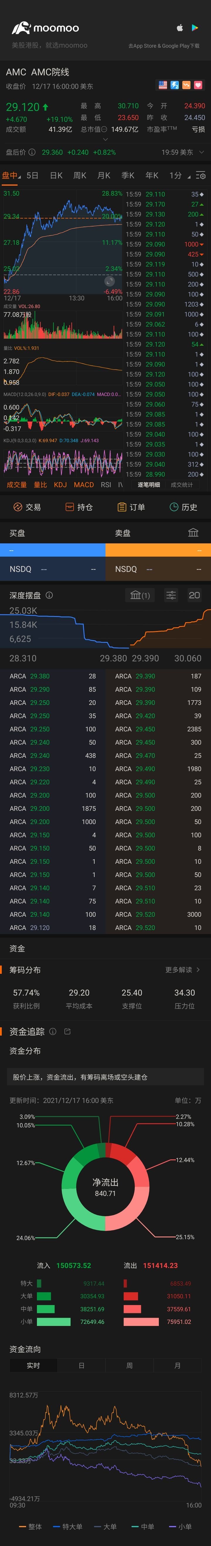 $AMCエンターテインメント クラスA (AMC.US)$反発しましたか