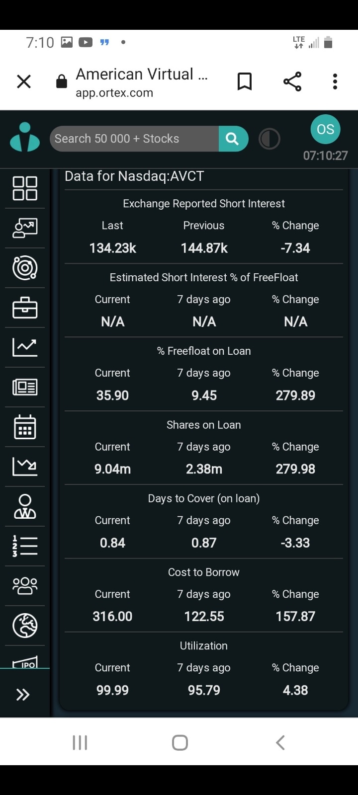 $American Virtual (AVCT.US)$ 100％的可用股票已被做空。空头利息超过42％。900万股股票卖空，只有2100万股自由流通。费用为316％，而且支付的天数已经不多了。这种情况不能再拖得更远了。只要稍微推一下就会让这些短裤挤压 🚀。周一股价下跌的唯一方法是真实股东卖出。那不会发生，我们都想要...