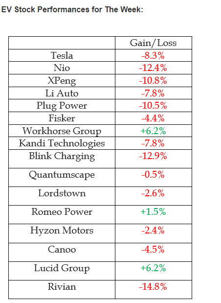 EV Week In Review