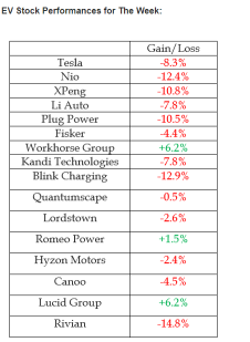 EV Week In Review