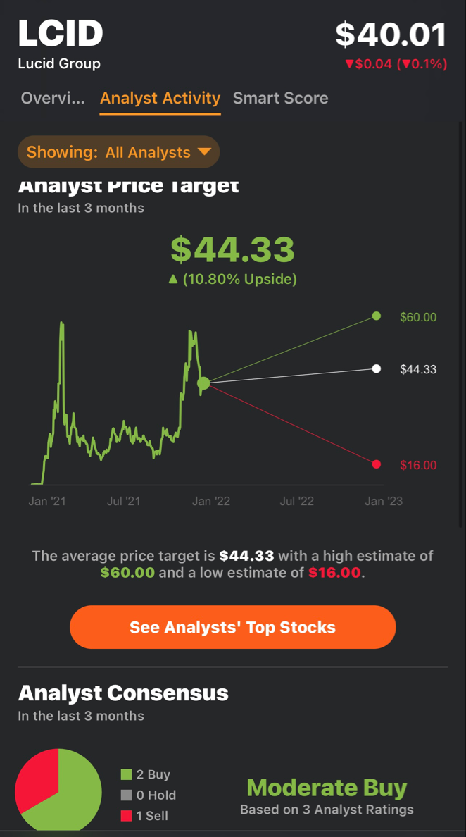 $Lucid Group (LCID.US)$ THE STOCK TO STAY AWAY FROM AS UPSIDE IS JUST 10% FROM CURRENT SHARE PRICE: 1. $Lucid Group (LCID.US)$ - $40 Current Price - $44.33 Aver...