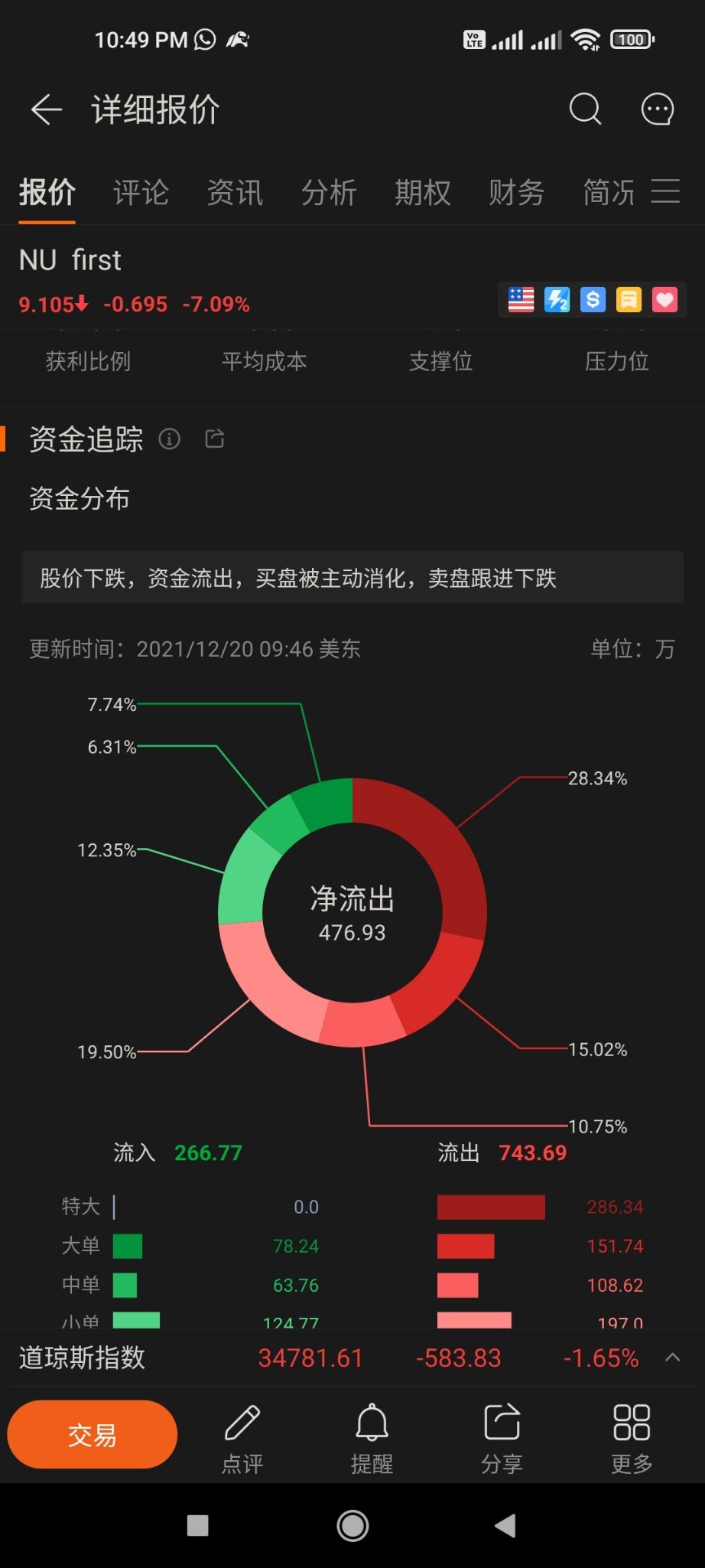 $Nu Holdings (NU.US)$ So many people selling? What's going on?