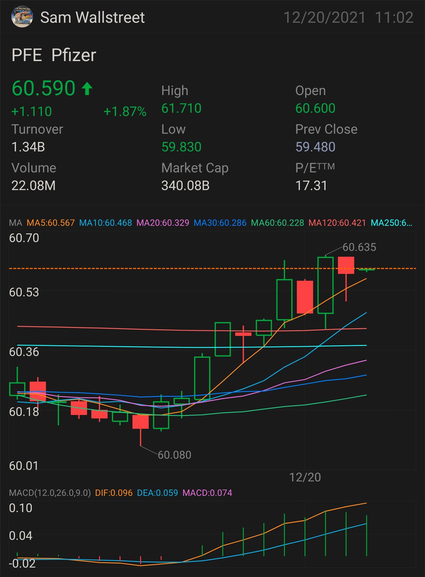 更新版本3 $PFE — 股票與期權交易 上漲趨勢的第一個證據: $60.69 需要突破的價位: $60.77 更多上漲趨勢的關鍵指標 $60.91 確認上升趨勢 - $61.11 小幅突破 - $61.56 完全突破 - $61.90 半拋物線 - $62.56 止損位 — $60.10  & 壓力位 - $59.6...