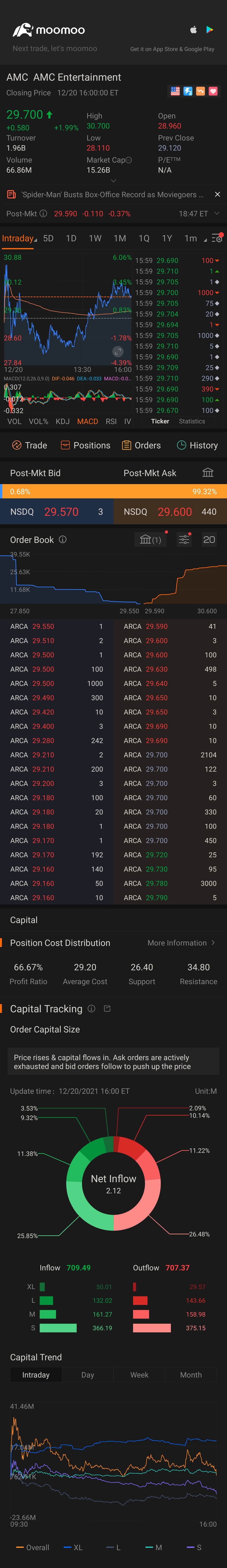 $AMCエンターテインメント クラスA (AMC.US)$ 素晴らしい...登っている...