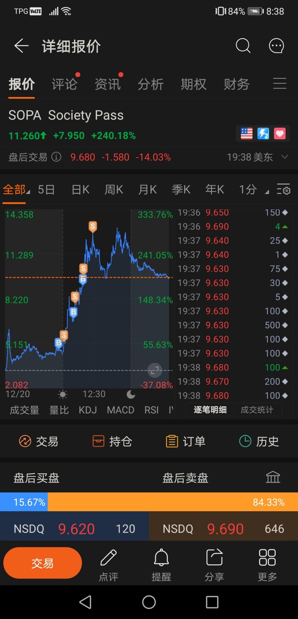 $Society Pass (SOPA.US)$ 非常感谢  $Phunware (PHUN.US)$ $Exela Technologies (XELA.US)$ $Meta Platforms (FB.US)$ $AMC院线 (AMC.US)$ $Lucid Group (LCID.US)$ $vTv Therap...