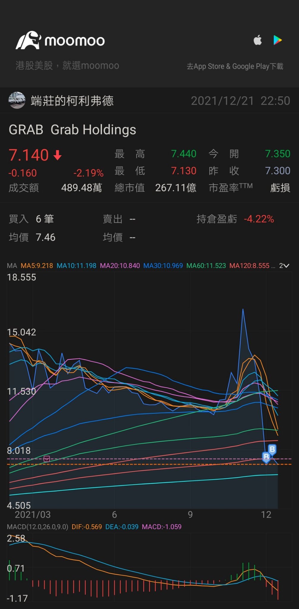 $グラブ・ホールディングス (GRAB.US)$がんばってがんばって