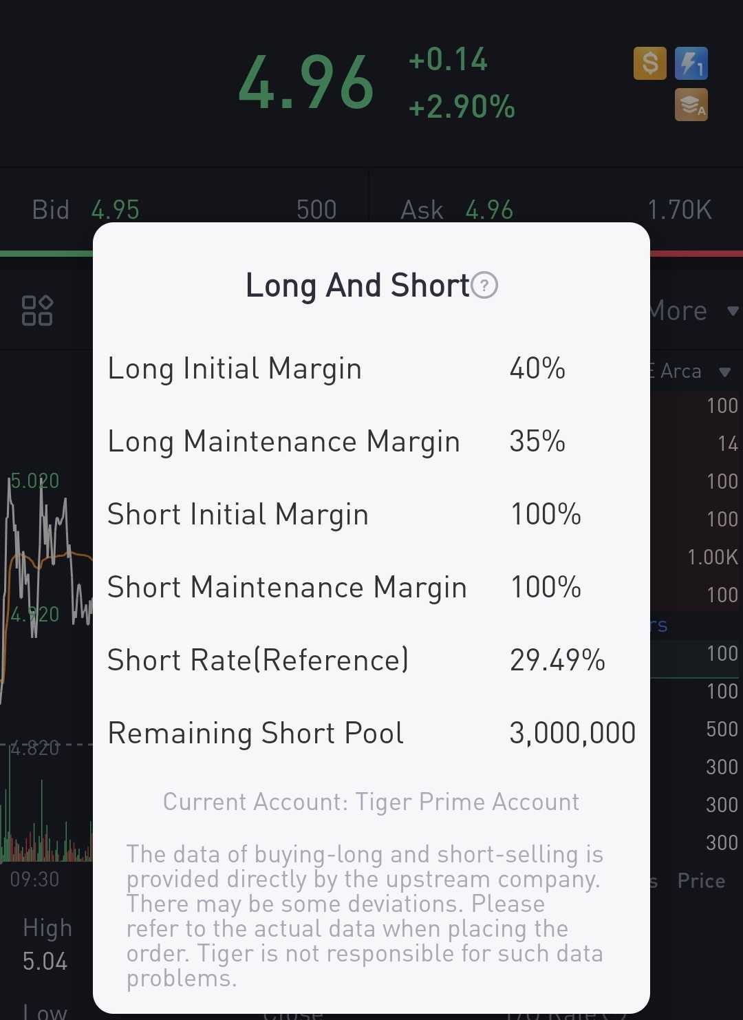 $UP Fintech (TIGR.US)$ short rate jumped from 16% yesterday to 26% just now and now it's at almost 30%. don't be afraid. it's all shorties at work. hold on to i...