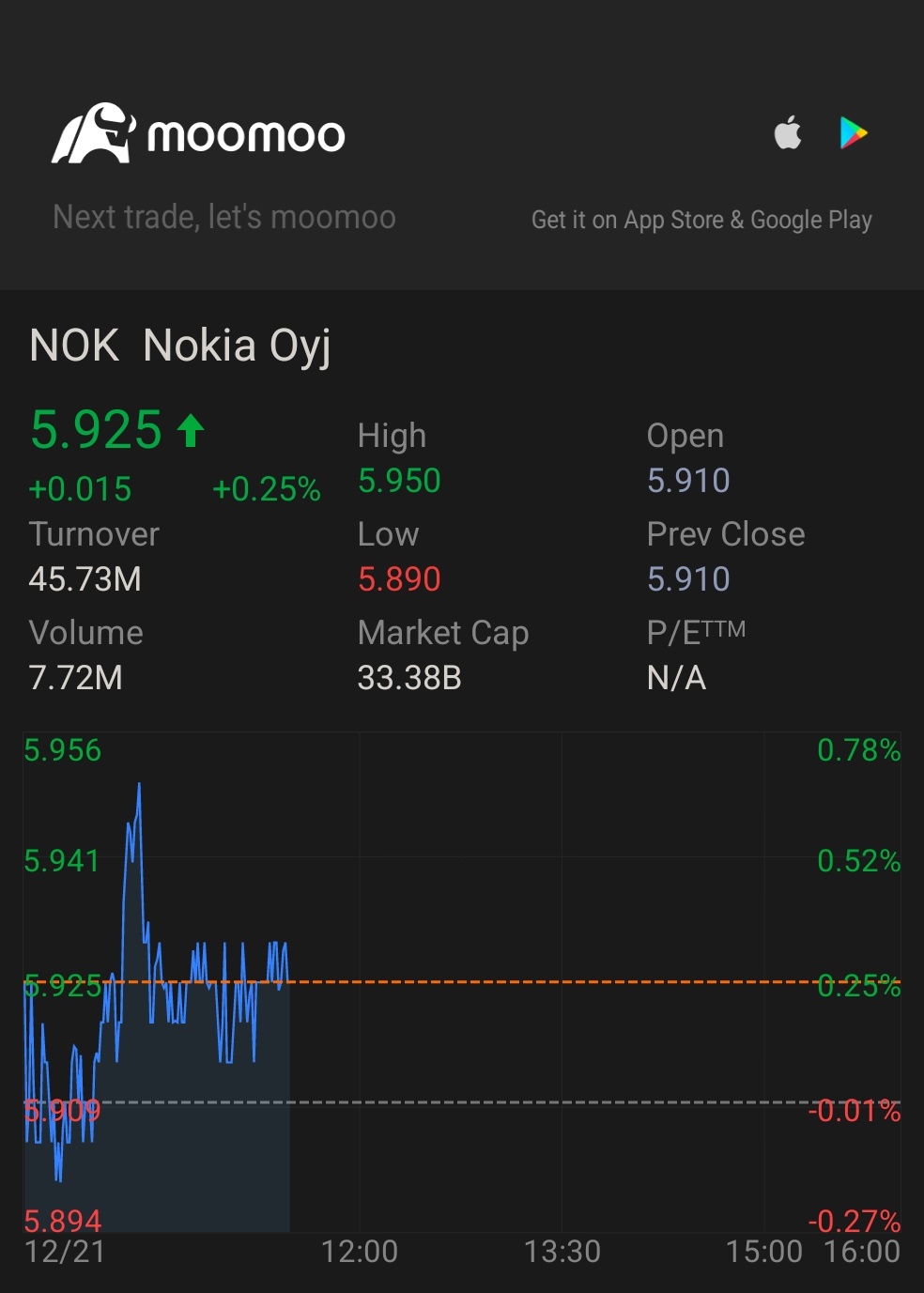 $ノキア (NOK.US)$ ６に行きますか？