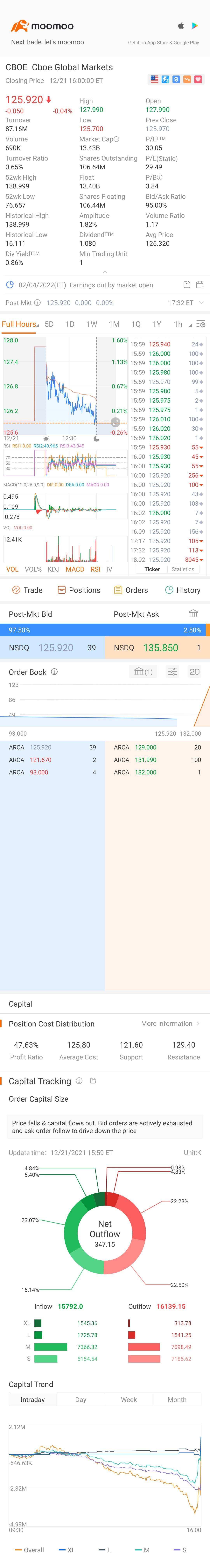 $Cboe Global Markets (CBOE.US)$ Go up.... need power