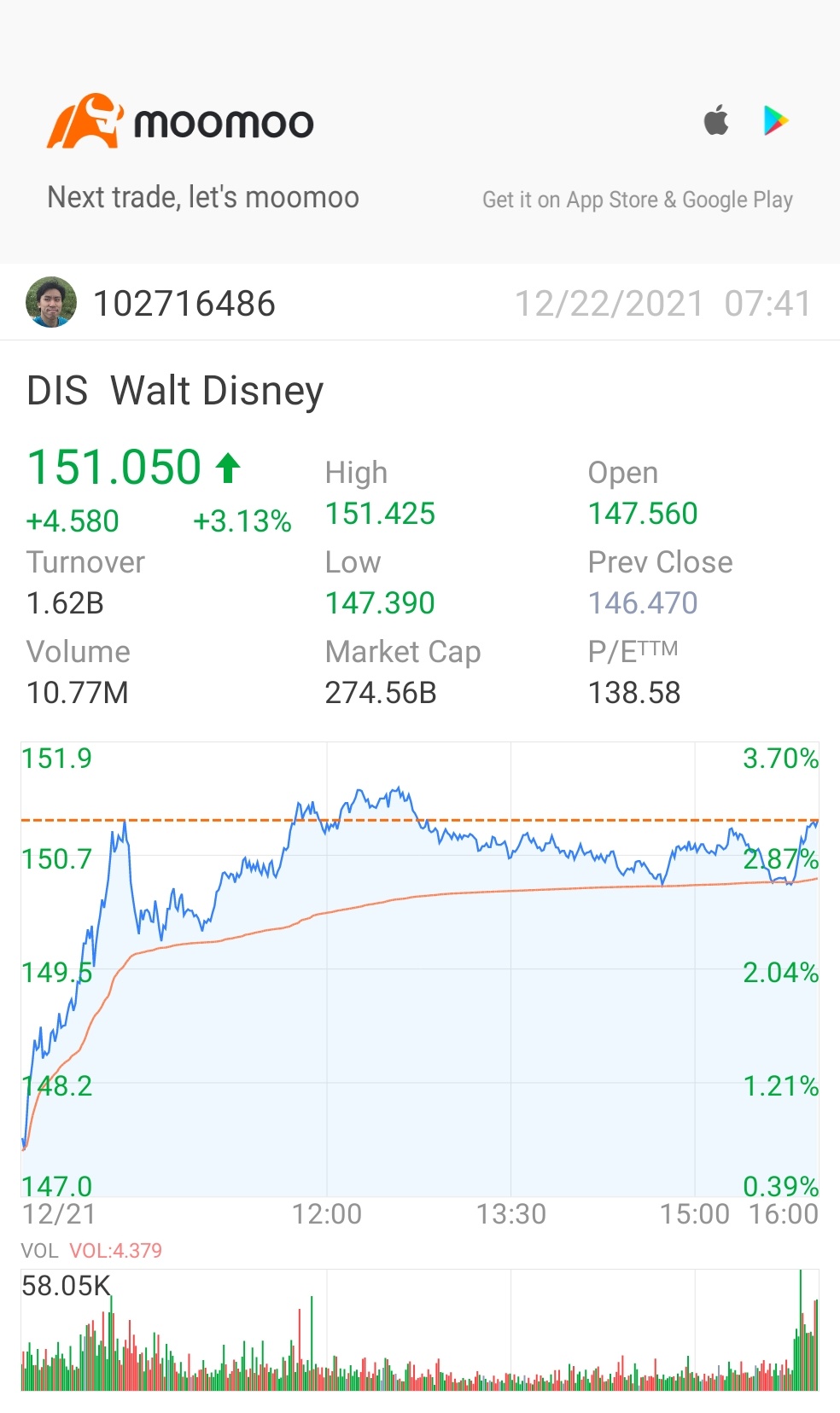 $迪士尼 (DIS.US)$