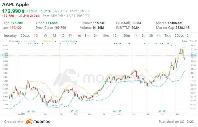 Fresh off all-time highs, $Apple (AAPL.US)$ stock is starting to wobble a bit.   It wouldn’t be the end of the world to get a dip down to the $157 to $160 break...