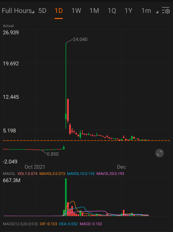 在一天的交易中时机把握得当，实现了1099.35%的利润。