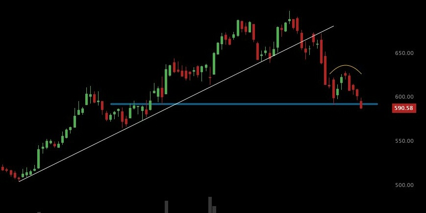 $奈飛 (NFLX.US)$ 失去支撐並且看淡，無論如何看都無法樂觀。