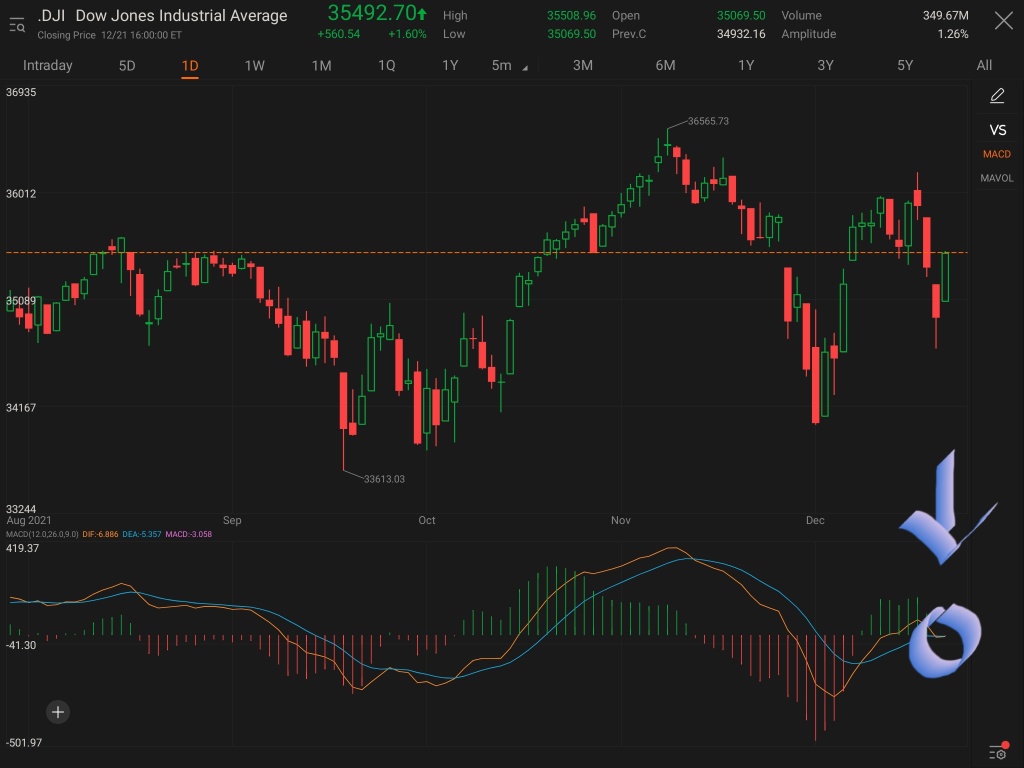 Savior \ Messiah MACD analysis