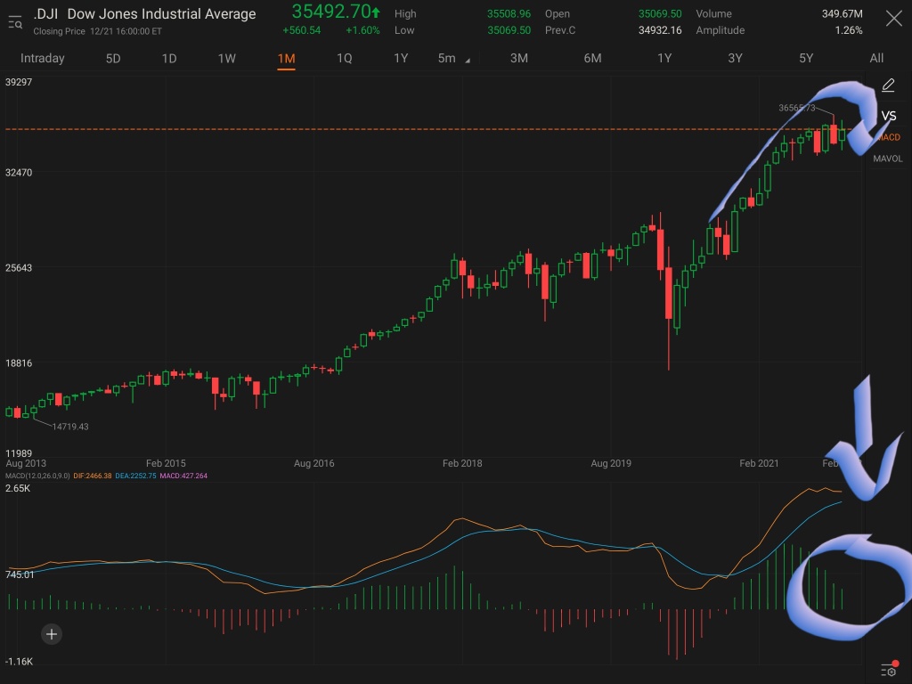 Savior \ Messiah MACD analysis