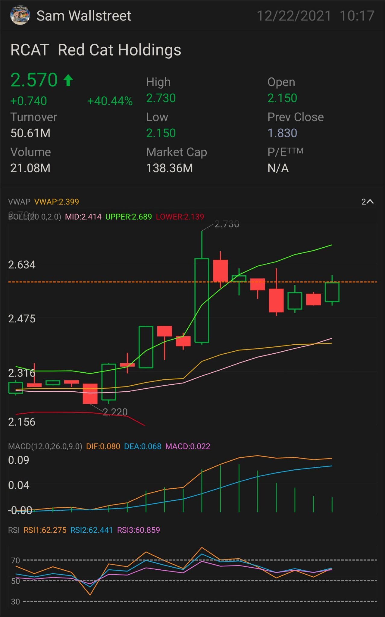 $RCAt —  壓力位及選擇權交易 需要突破: $2.69 更多上升趨勢的關鍵指標 $2.75 確認上升趨勢 - $2.90 小幅度突破 - $3.05 完全突破 - $3.35 半抛物线形态 - $3.58 止损价位 - $2.41 壓力位 - $2.32。 $Red Cat Holdings (RCAT.US)$...