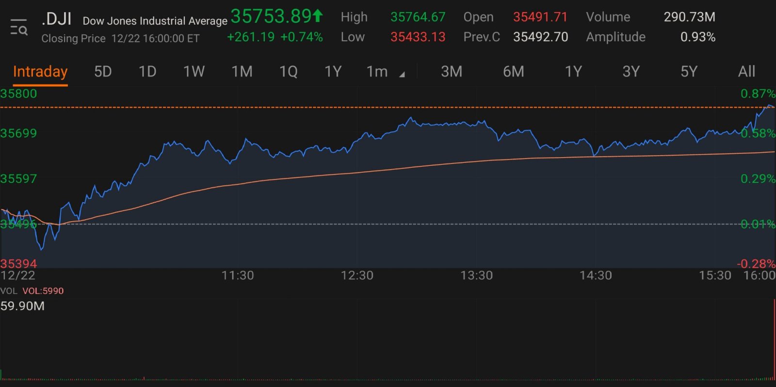 $NYダウ (.DJI.US)$