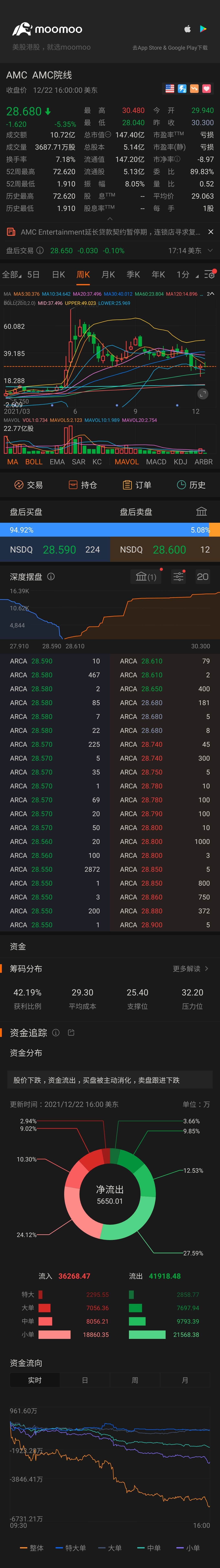 $AMCエンターテインメント クラスA (AMC.US)$