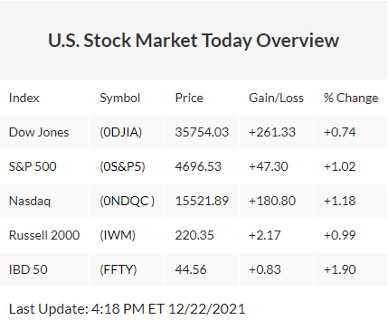 $纳斯达克综合指数 (.IXIC.US)$$道琼斯指数 (.DJI.US)$$罗素2000ETF-iShares (IWM.US)$$标普500指数 (.SPX.US)$$Innovator IBD 50 ETF (FFTY.US)$