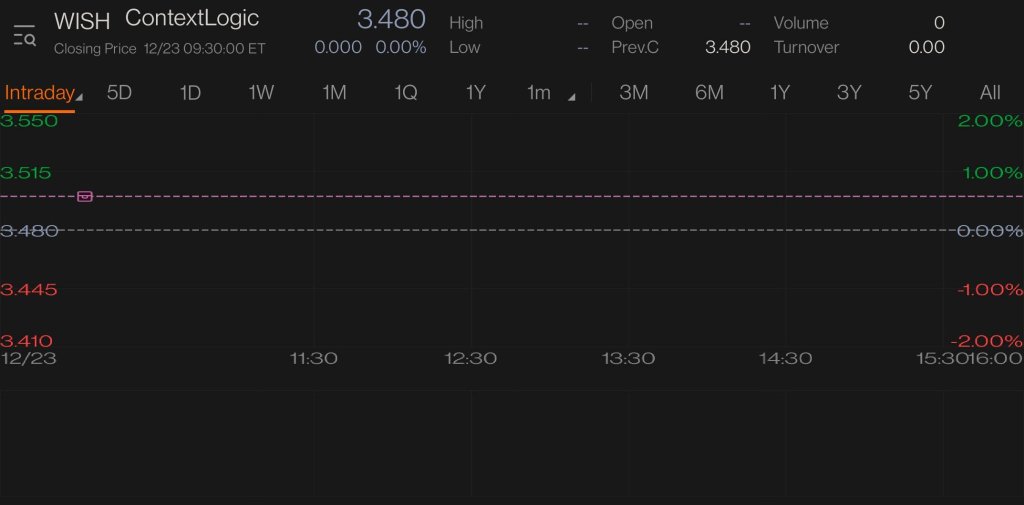 wish is a stock that needs to be closely watched as it makes it's Way up the index