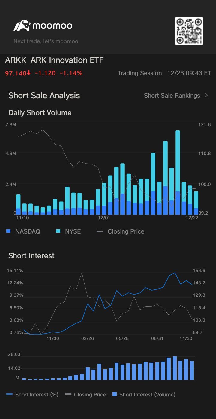 $ARK Innovation ETF (ARKK.US)$