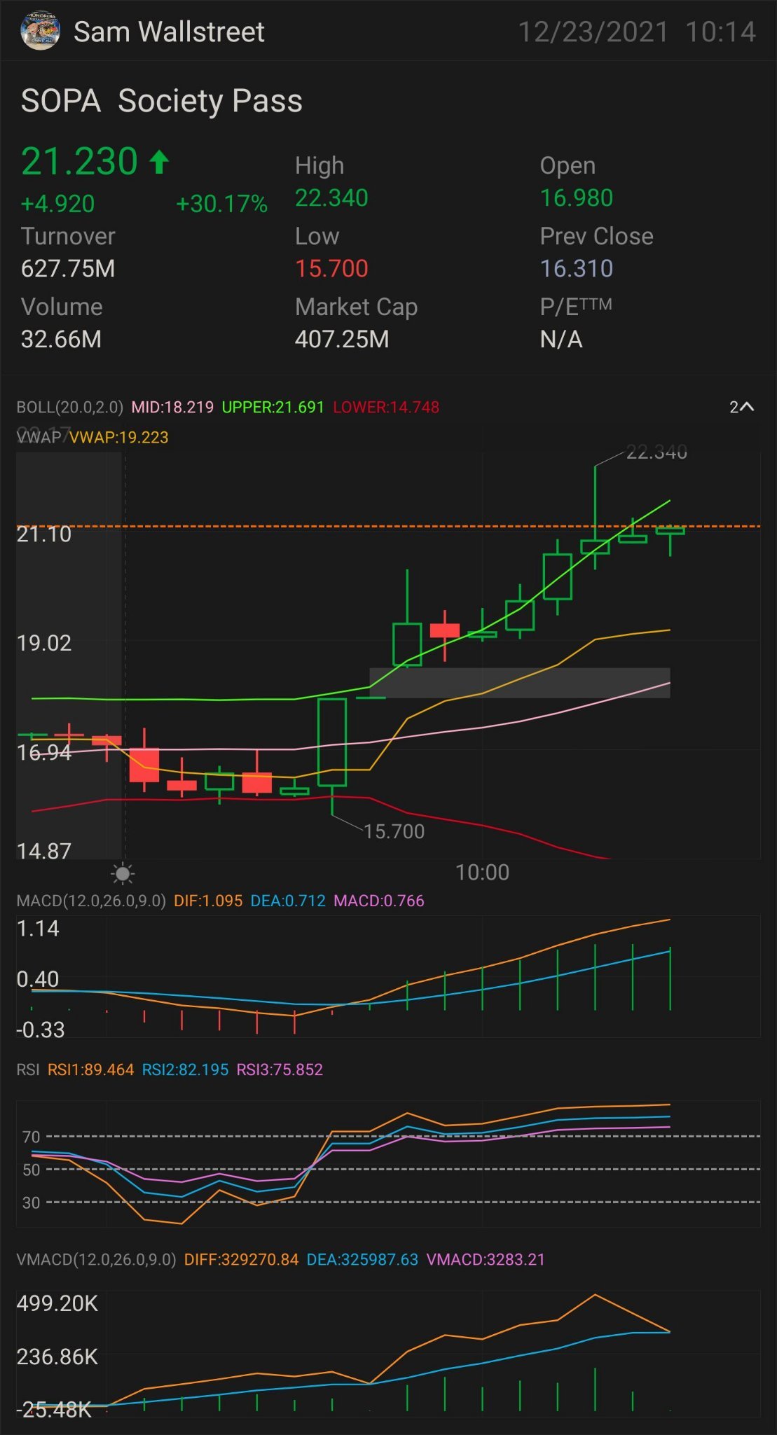 最新版本4 $SOPA — 股票投資 需要突破: $21.90 更多上升趨勢的關鍵指標- $22.26 上升趨勢確認 - $22.30 小幅突破 - $22.44 完全突破 - $22.70 半抛物線 - 23.40美元 止損位 — 18.84美元 壓力位 - 16.84美元。 $Society Pass (SOPA....