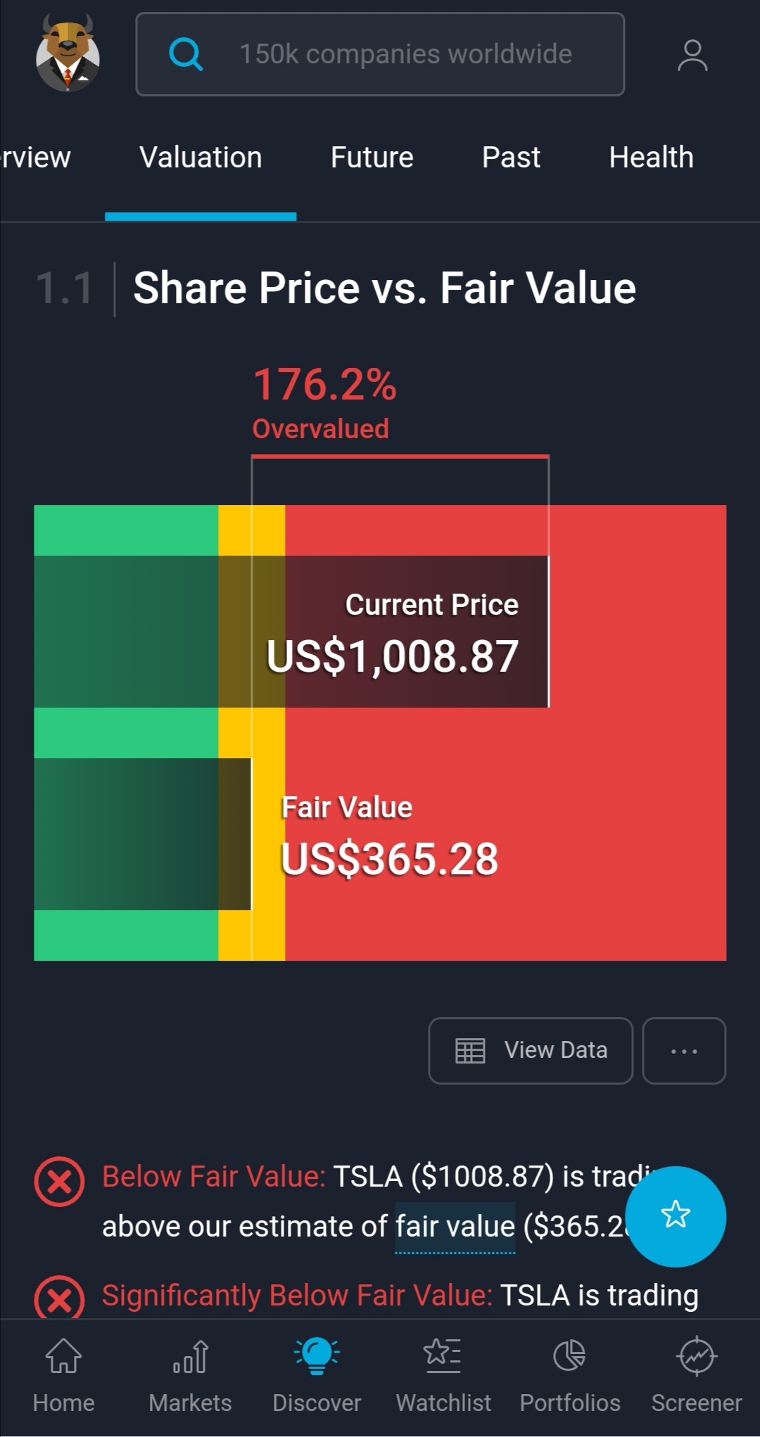 $特斯拉 (TSLA.US)$ 資料來源:SimplyWallSt 公平價值定在$365 在長期投資之前三思