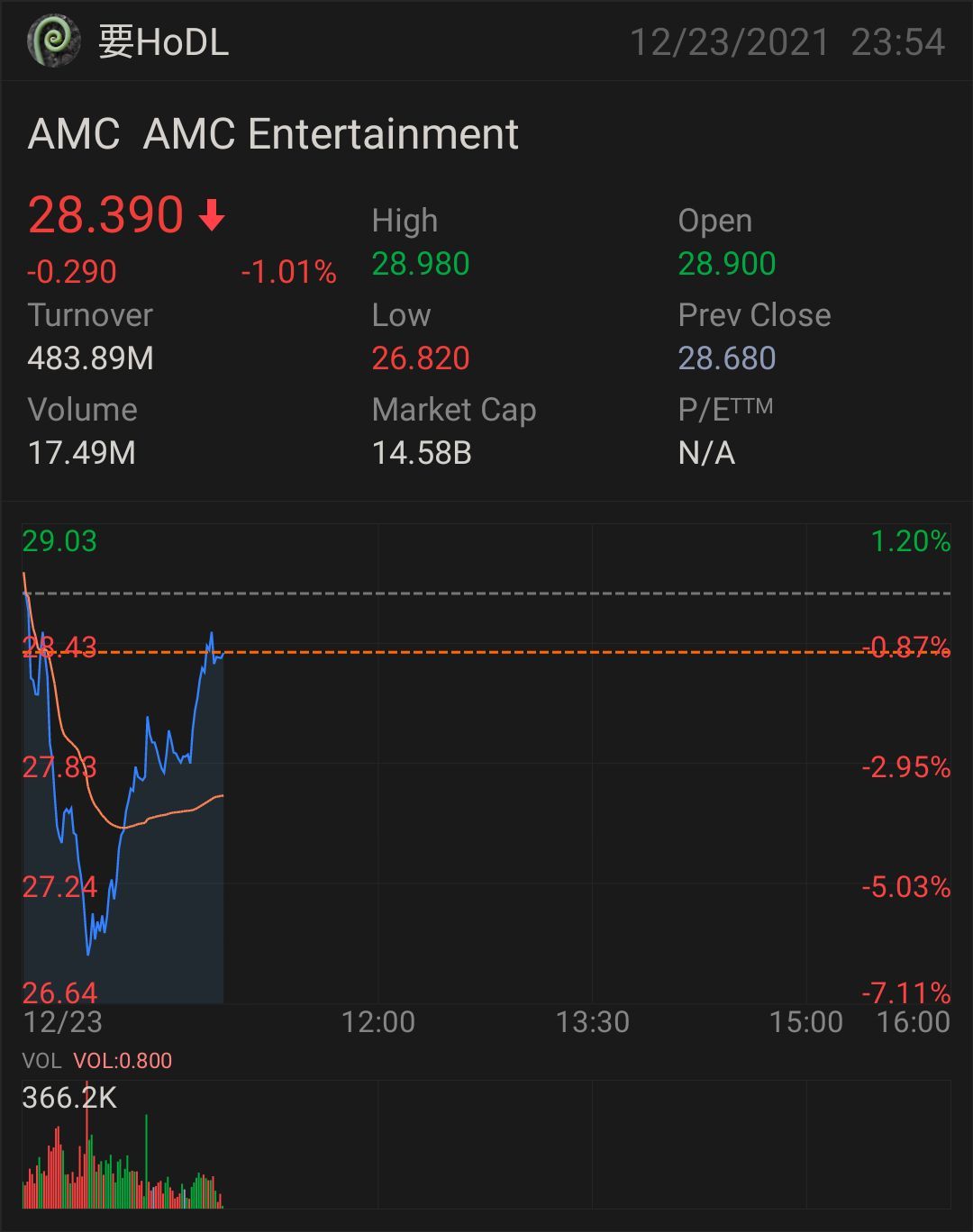 $AMC院线 (AMC.US)$$AMC院线 (AMC.US)$ 向上