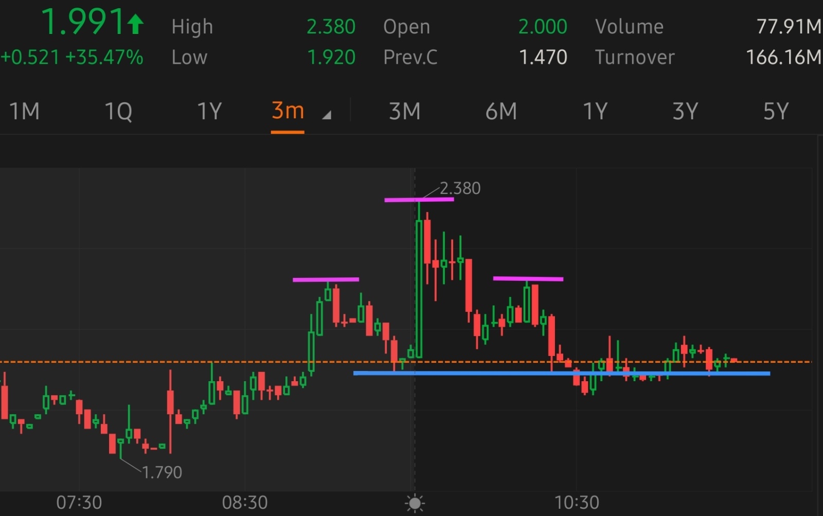 $Pasithea Therapeutics (KTTA.US)$ 需要保持在这个颈线（1.96）以上，否则会有麻烦