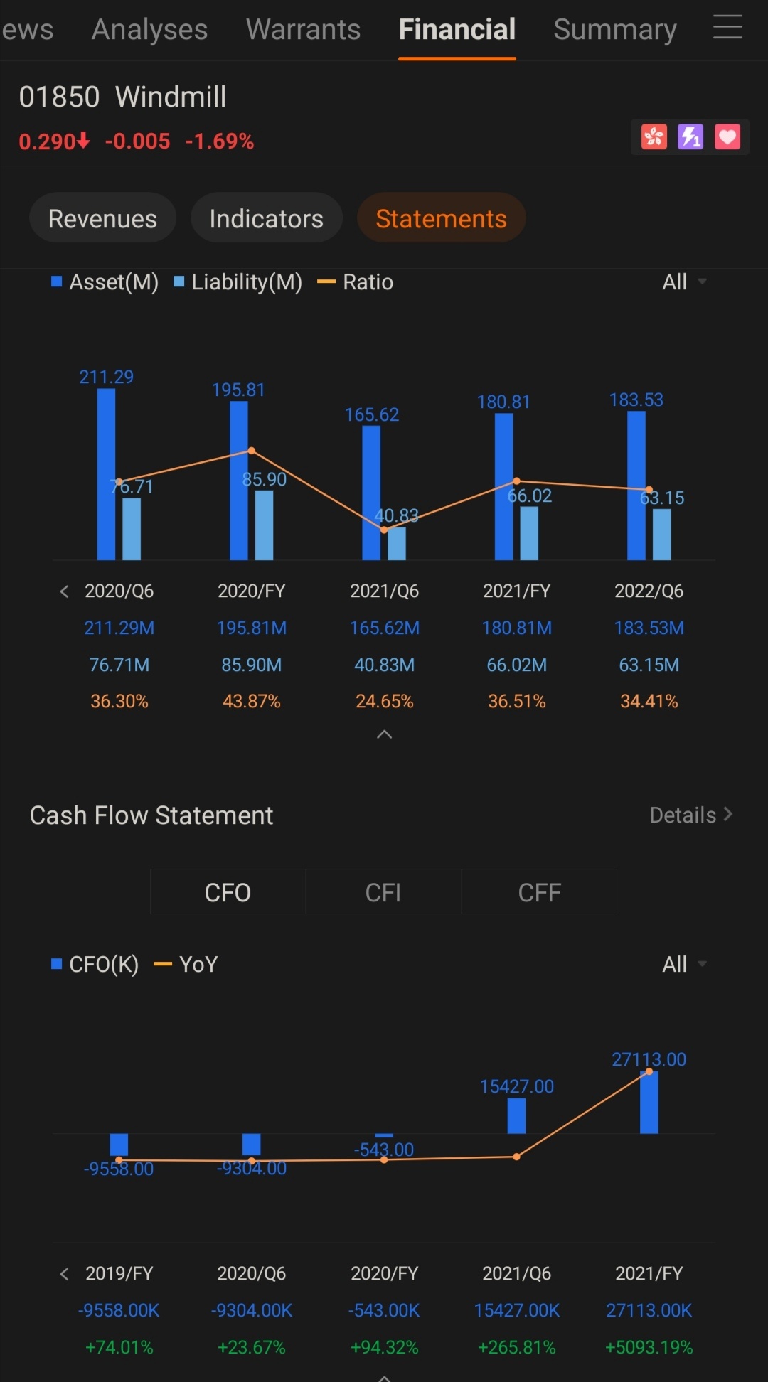 $鸿盛昌资源 (01850.HK)$ 他们的现金流大幅增加了！ 他们的资产增加而负债减少！