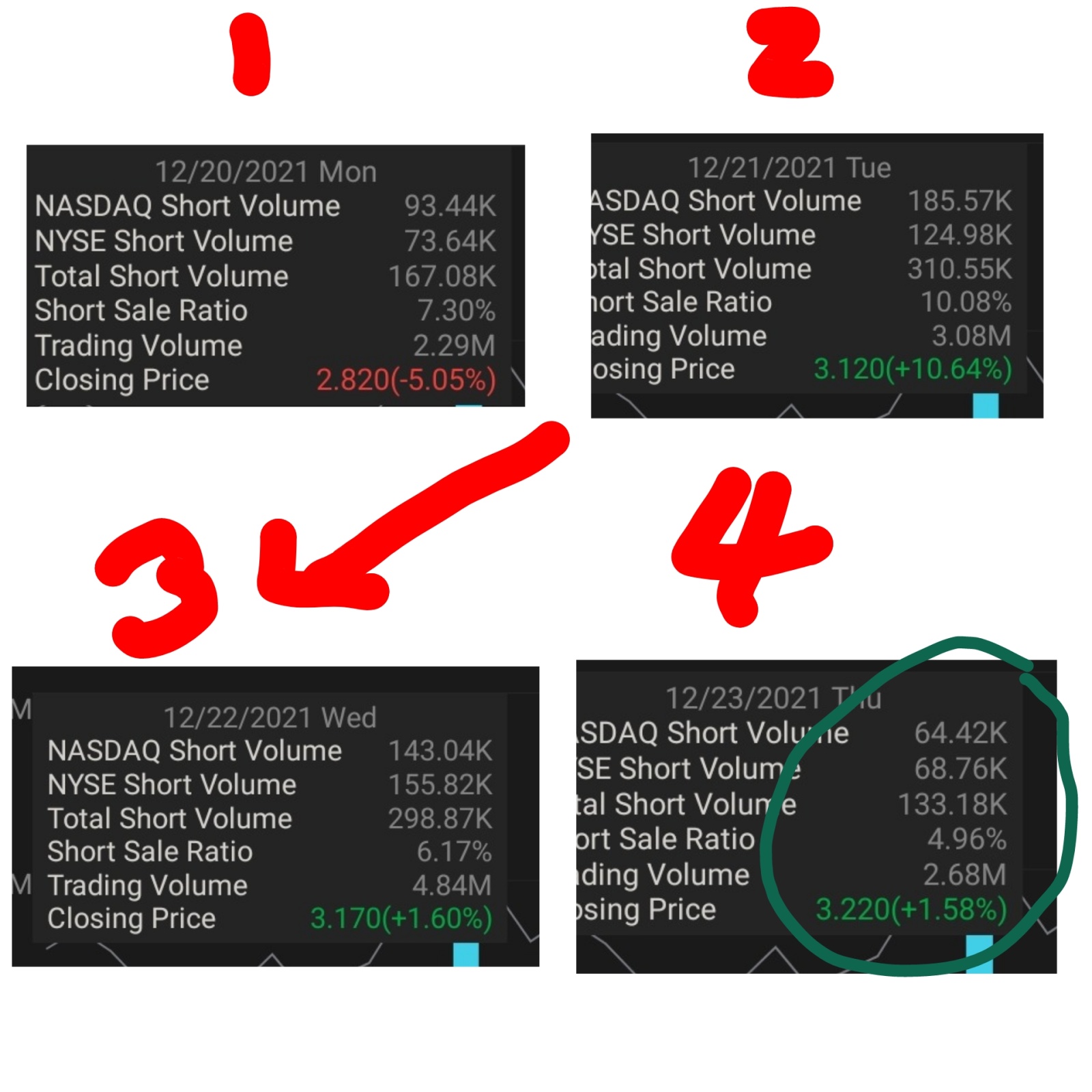 $Context Therapeutics (CNTX.US)$  short的 volume和％ 一直在掉. 也許你賺不到快錢 但是目前肯定不是世界末日