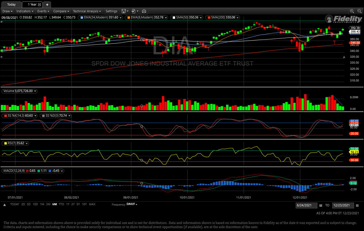 $SPDR ダウ工業株平均 ETF (DIA.US)$ もしあなたがそれを見逃した地球上で最後の1人である場合、こちらがnyダウの出来高の減少です。 $インベスコQQQ 信託シリーズ1 (QQQ.US)$しかし、同じ取引が新規売でわずかに異なります。 $SPDR S&P 500 ETF (SPY.US)$新規売にもかか...