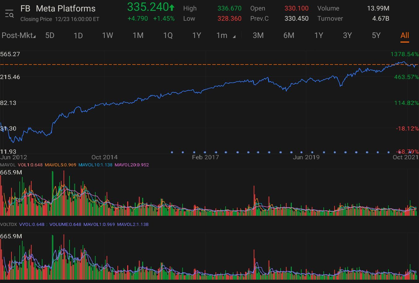 $Meta Platforms (FB.US)$