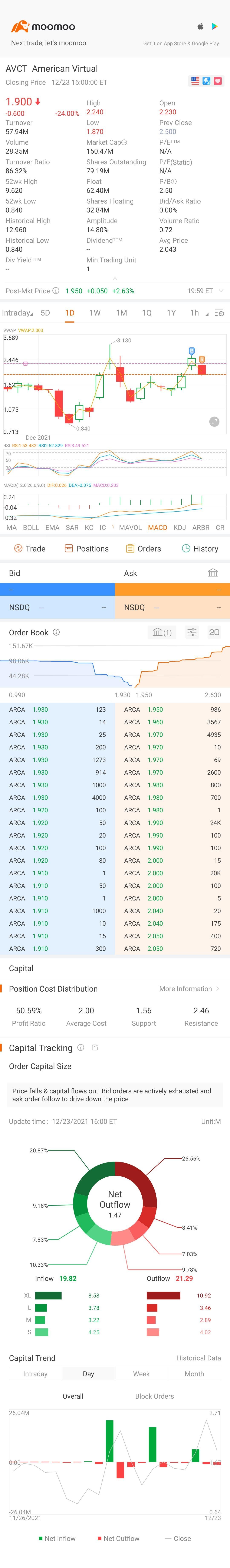 $American Virtual (AVCT.US)$