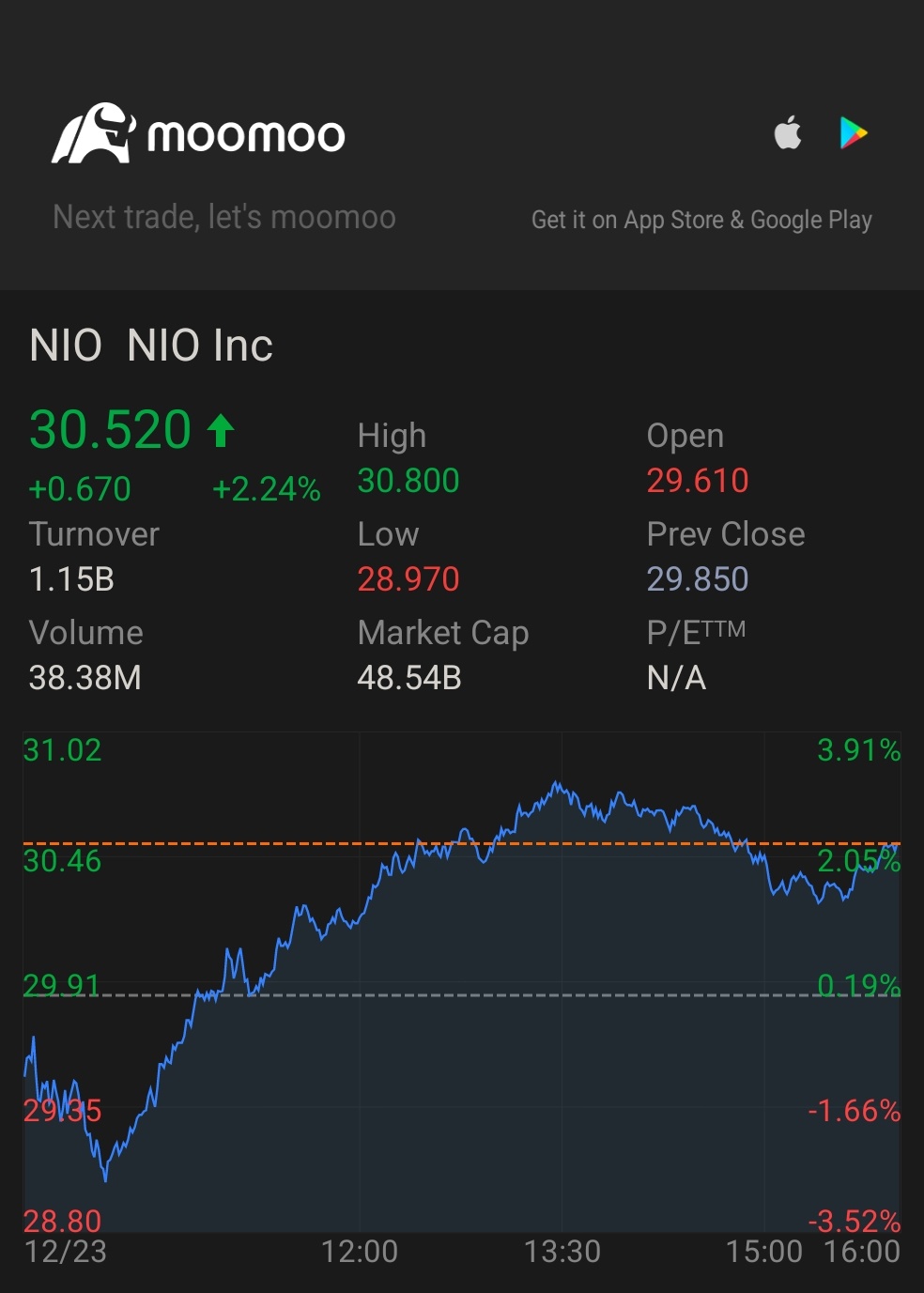 $蔚來 (NIO.US)$ 何時會再次上漲？