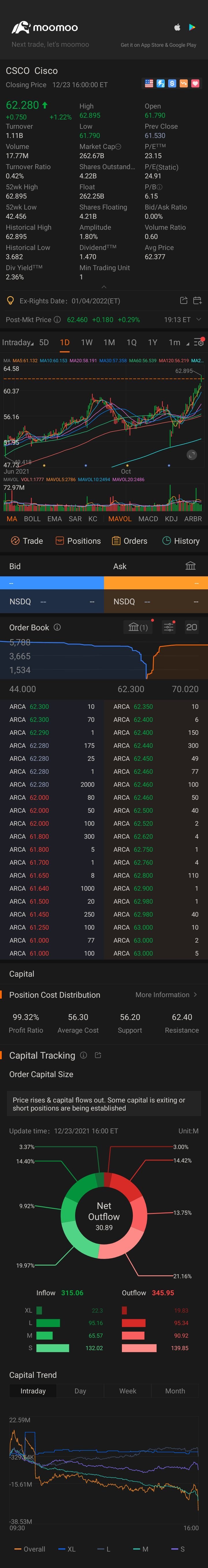 $シスコシステムズ (CSCO.US)$シェア