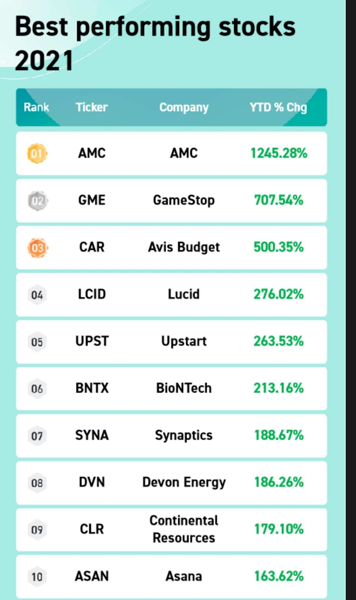 2021年表现最好的股票与表现最差的股票。 最佳，第一名- $AMC院线(AMC.US)$ 回报率为1245%。 ... - moomoo 社区